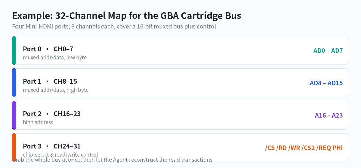 32-channel map for the GBA cartridge bus