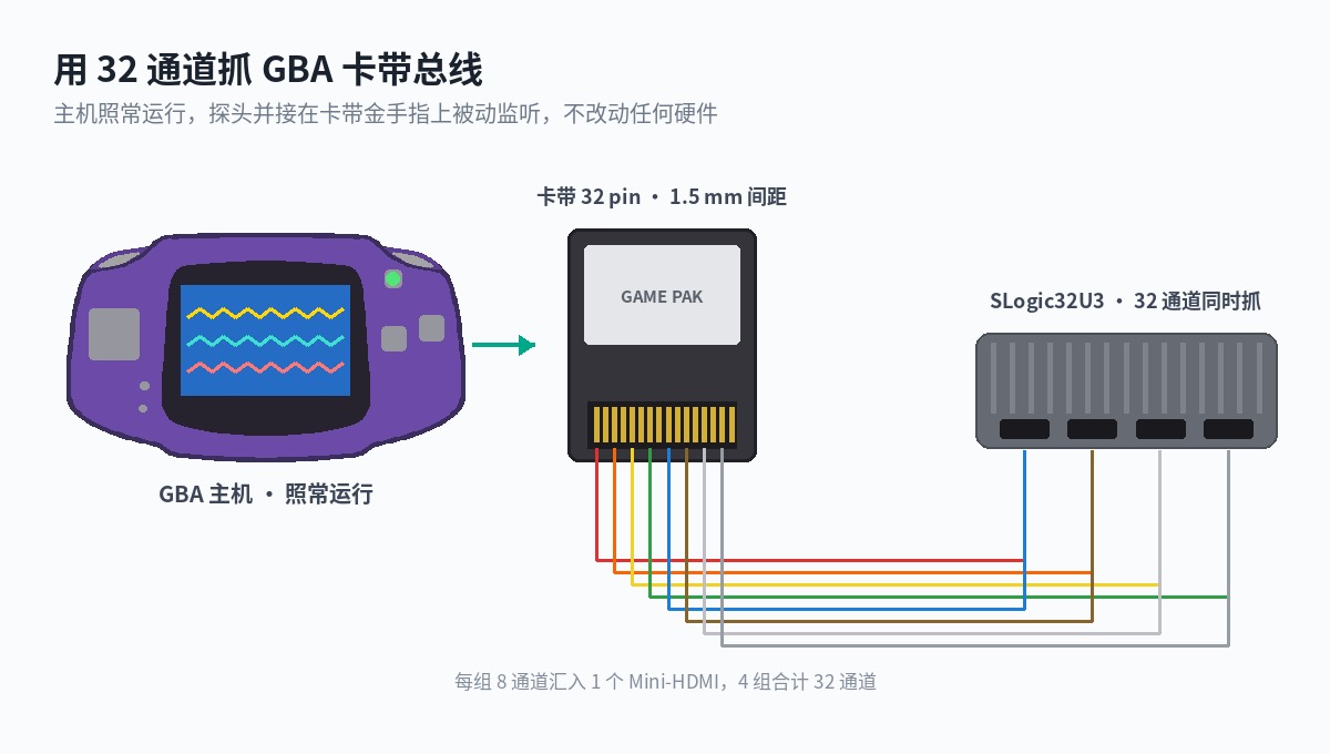 GBA 卡带总线抓取示意