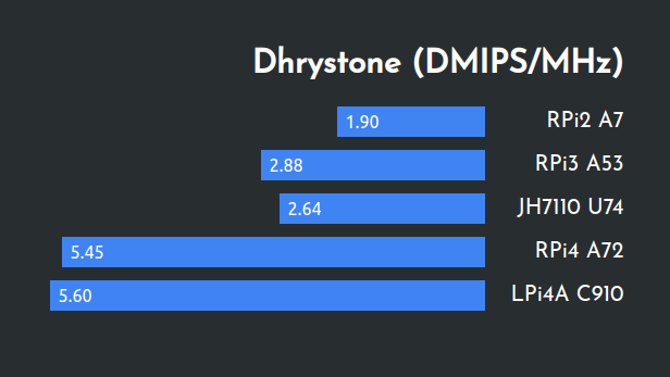 dmips