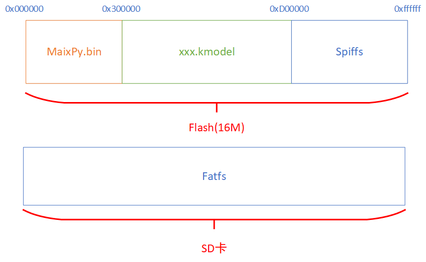 Introduction to Storage System Sipeed Wiki 